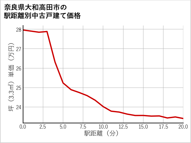 奈良県大和高田市の徒歩距離別の中古戸建て坪単価