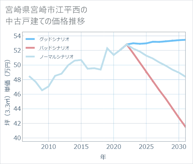 宮崎県宮崎市江平西の中古戸建て価格推移