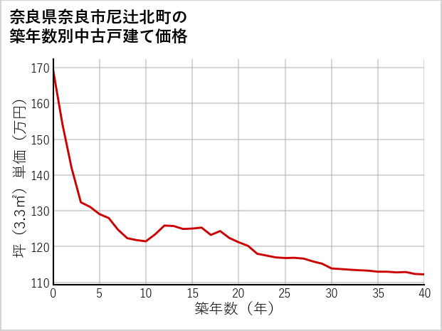 奈良県奈良市尼辻北町の築年数別の中古戸建て坪単価