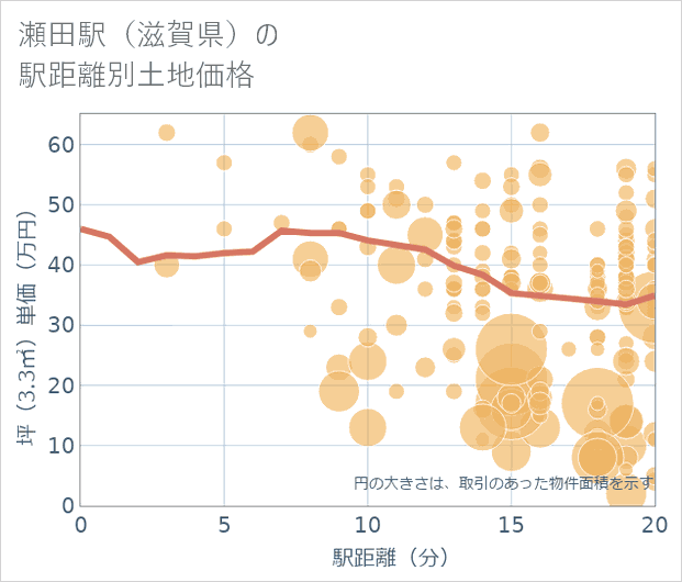 瀬田駅(滋賀県)の徒歩距離別の土地坪単価