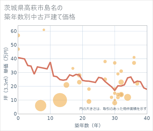 茨城県高萩市島名の築年数別の中古戸建て坪単価