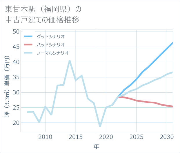 東甘木駅(福岡県)の中古戸建て価格推移