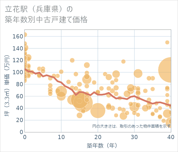 立花駅(兵庫県)の築年数別の中古戸建て坪単価