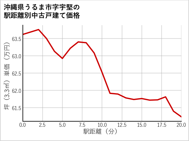 沖縄県うるま市宇堅の徒歩距離別の中古戸建て坪単価