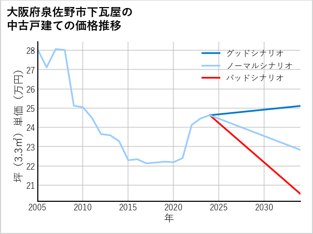 大阪府泉佐野市下瓦屋の中古戸建て価格推移