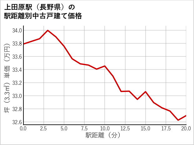上田原駅（長野県）の徒歩距離別の中古戸建て坪単価
