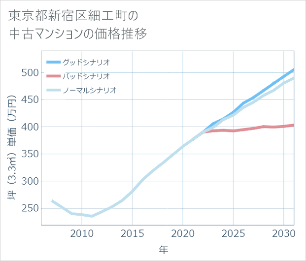 東京都新宿区細工町の中古マンション価格推移