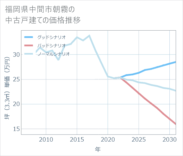 福岡県中間市朝霧の中古戸建て価格推移
