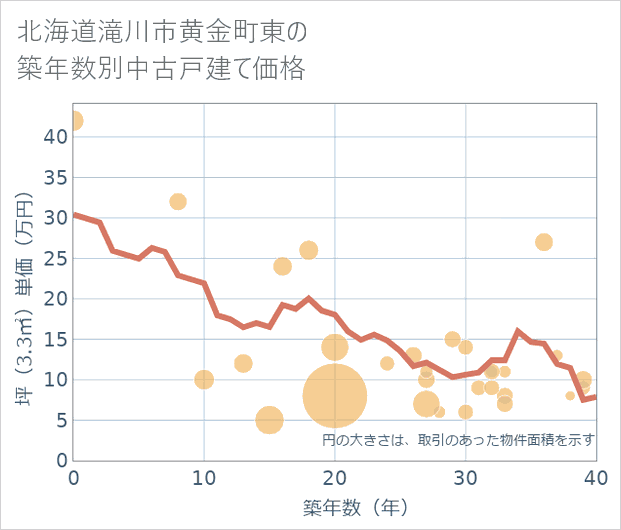 北海道滝川市黄金町東の築年数別の中古戸建て坪単価