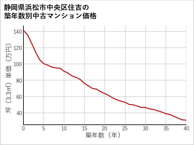 静岡県浜松市中央区住吉の築年数別の中古マンション坪単価