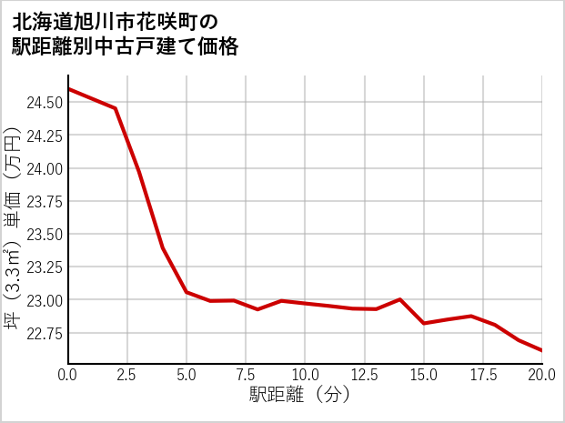 北海道旭川市花咲町の徒歩距離別の中古戸建て坪単価