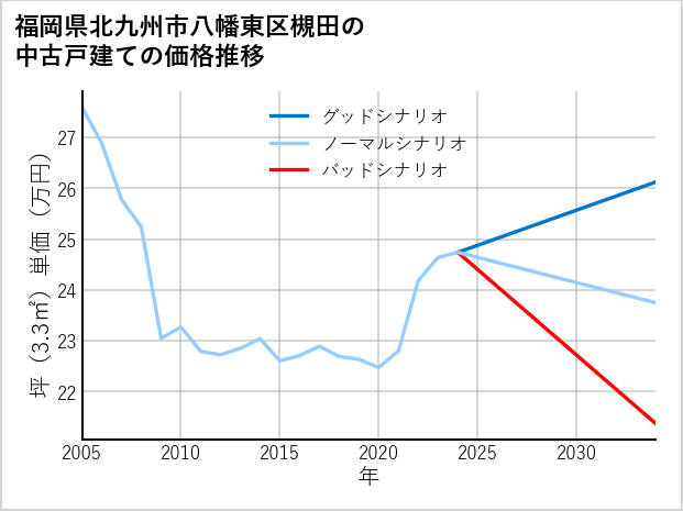 福岡県北九州市八幡東区槻田の中古戸建て価格推移