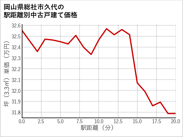 岡山県総社市久代の徒歩距離別の中古戸建て坪単価