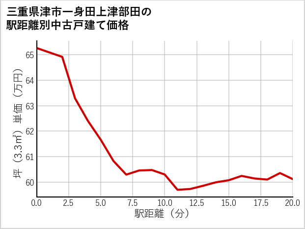 三重県津市一身田上津部田の徒歩距離別の中古戸建て坪単価