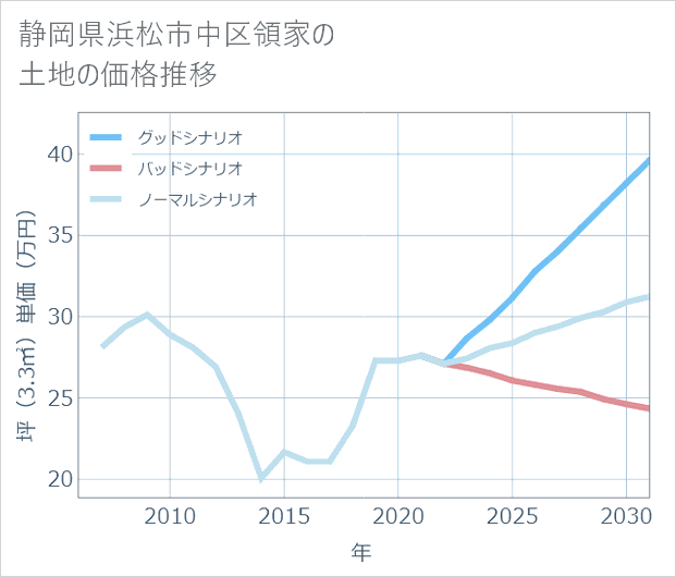 静岡県浜松市中区領家の土地価格推移