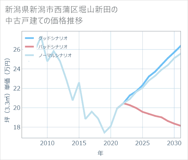 新潟県新潟市西蒲区堀山新田の中古戸建て価格推移