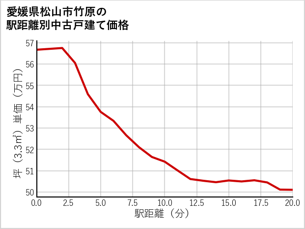 愛媛県松山市竹原の徒歩距離別の中古戸建て坪単価