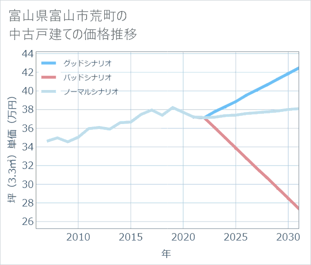 富山県富山市荒町の中古戸建て価格推移