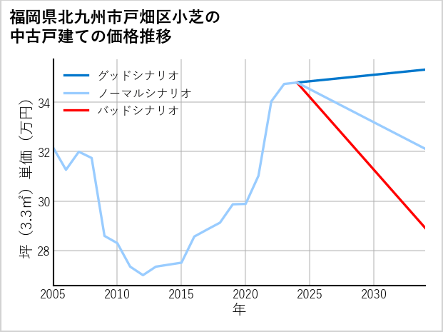 福岡県北九州市戸畑区小芝の中古戸建て価格推移