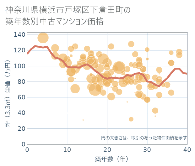 神奈川県横浜市戸塚区下倉田町の築年数別の中古マンション坪単価