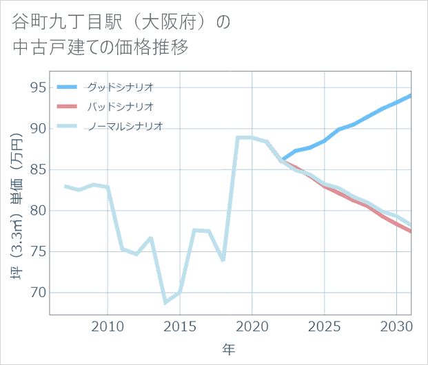 谷町九丁目駅(大阪府)の中古戸建て価格推移