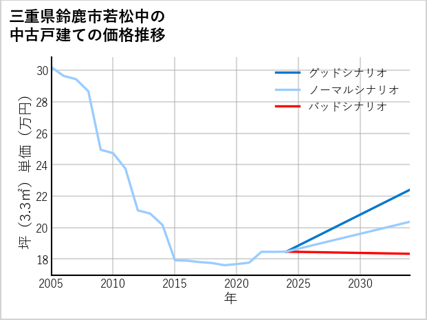 三重県鈴鹿市若松中の中古戸建て価格推移