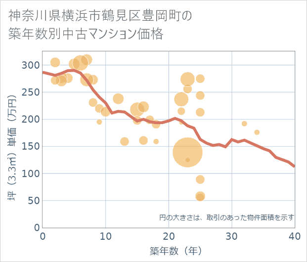 神奈川県横浜市鶴見区豊岡町の築年数別の中古マンション坪単価