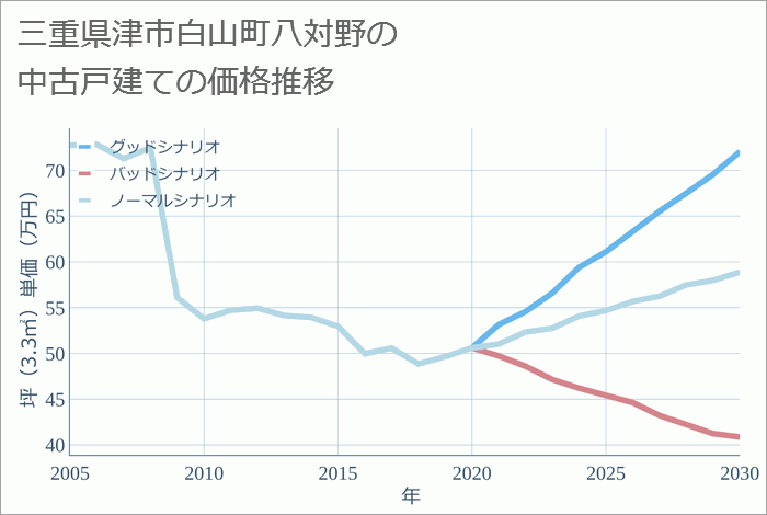 三重県津市白山町八対野の中古戸建て価格推移