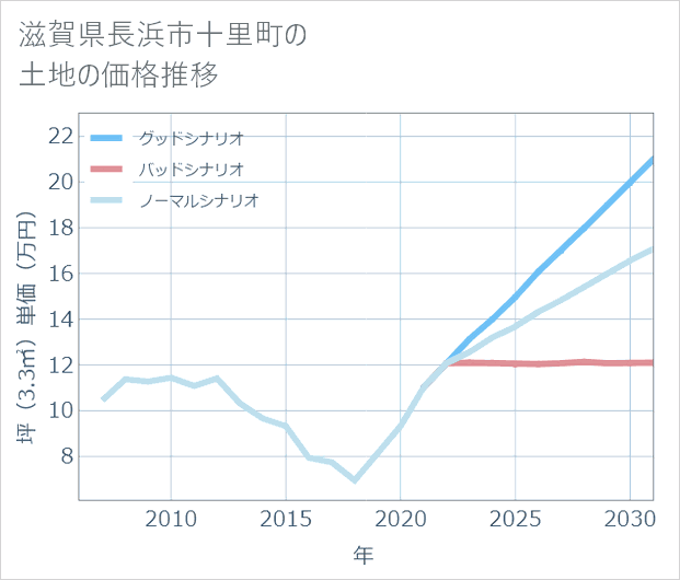 滋賀県長浜市十里町の土地価格推移