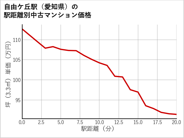 自由ケ丘駅（愛知県）の徒歩距離別の中古マンション坪単価