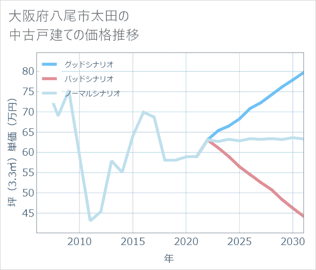大阪府八尾市太田の中古戸建て価格推移