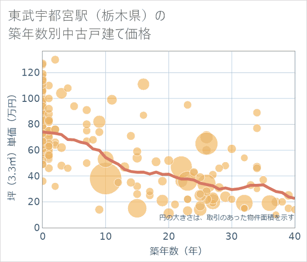 東武宇都宮駅(栃木県)の築年数別の中古戸建て坪単価