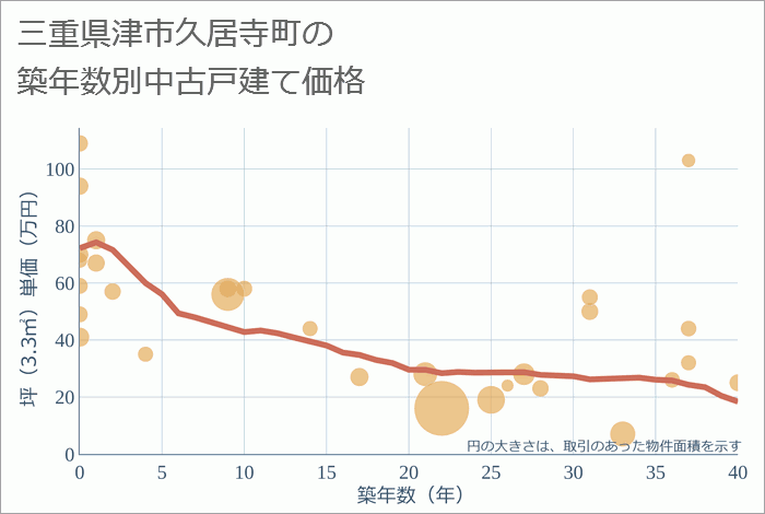 三重県津市久居寺町の築年数別の中古戸建て坪単価