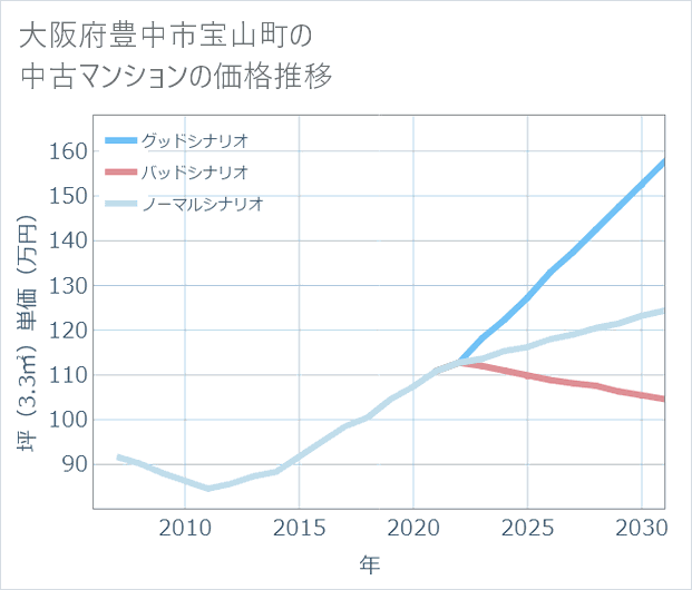 大阪府豊中市宝山町の中古マンション価格推移