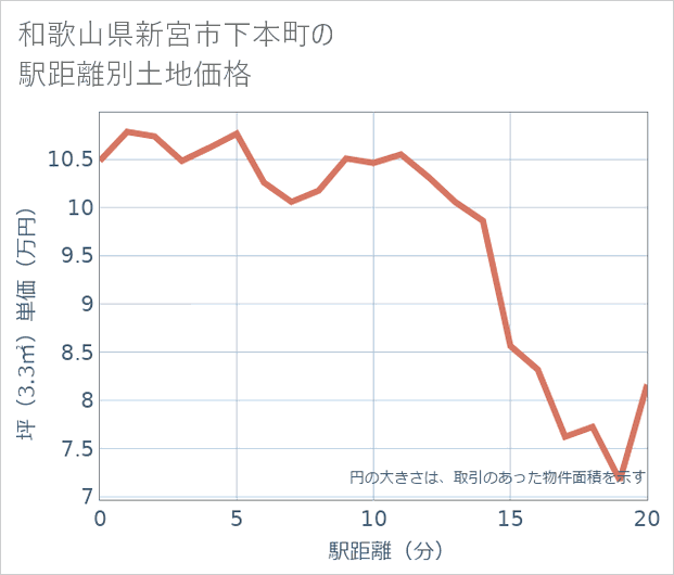 和歌山県新宮市下本町の徒歩距離別の土地坪単価