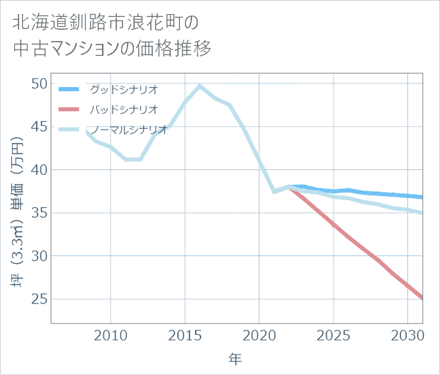北海道釧路市浪花町の中古マンション価格推移