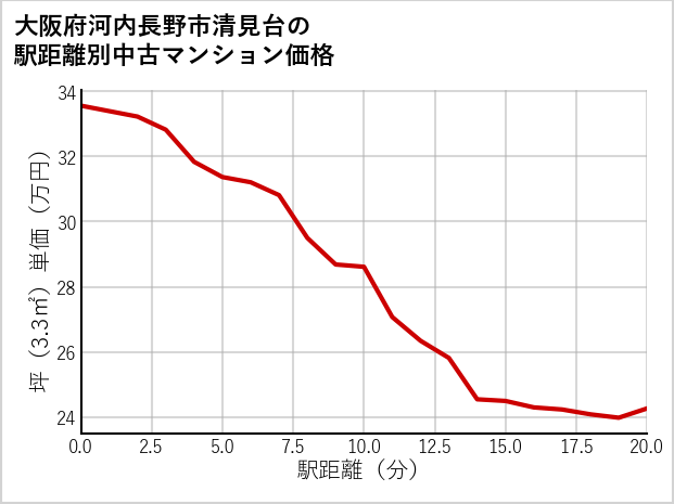 大阪府河内長野市清見台の徒歩距離別の中古マンション坪単価