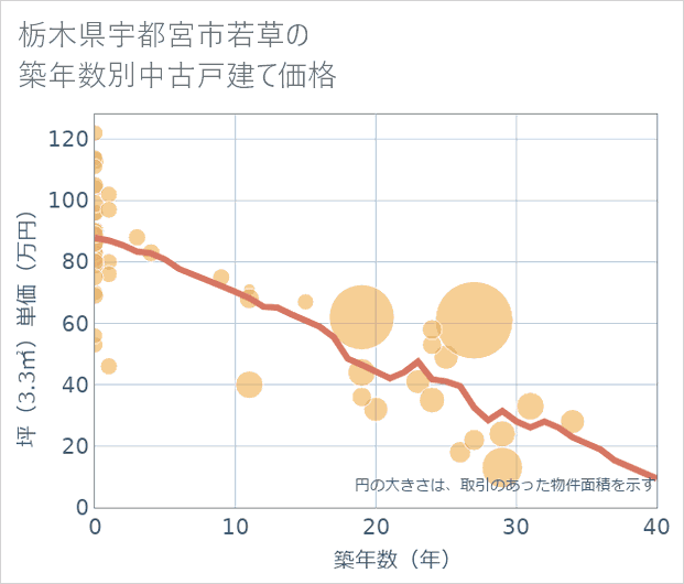 栃木県宇都宮市若草の築年数別の中古戸建て坪単価