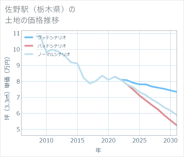 佐野駅(栃木県)の土地価格推移