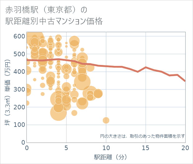赤羽橋駅(東京都)の徒歩距離別の中古マンション坪単価