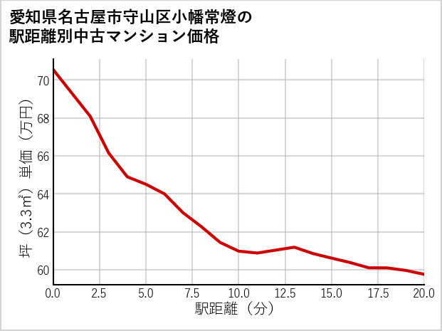愛知県名古屋市守山区小幡常燈の徒歩距離別の中古マンション坪単価