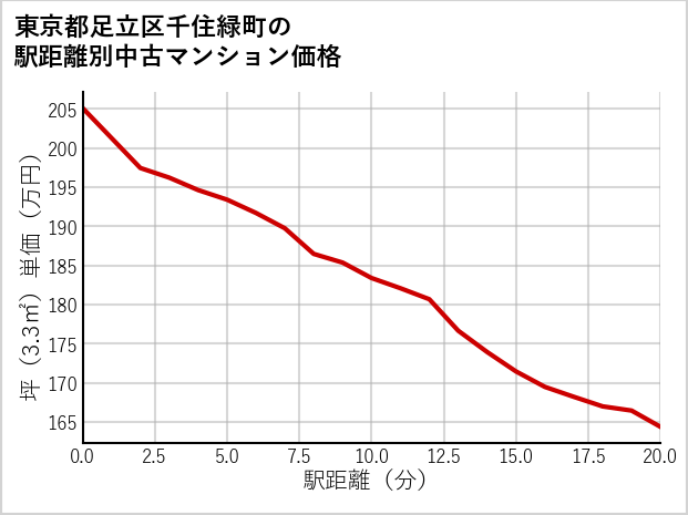 東京都足立区千住緑町の徒歩距離別の中古マンション坪単価