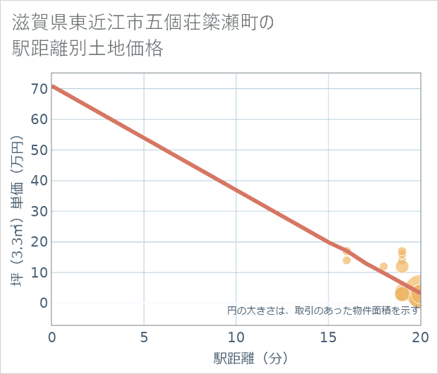 滋賀県東近江市五個荘簗瀬町の徒歩距離別の土地坪単価
