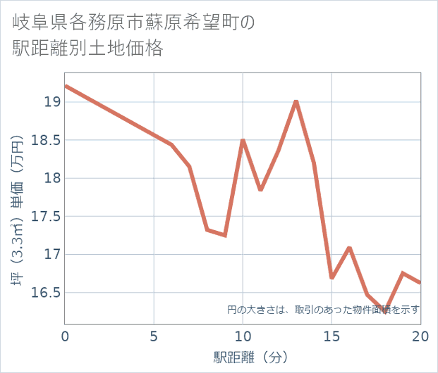 岐阜県各務原市蘇原希望町の徒歩距離別の土地坪単価