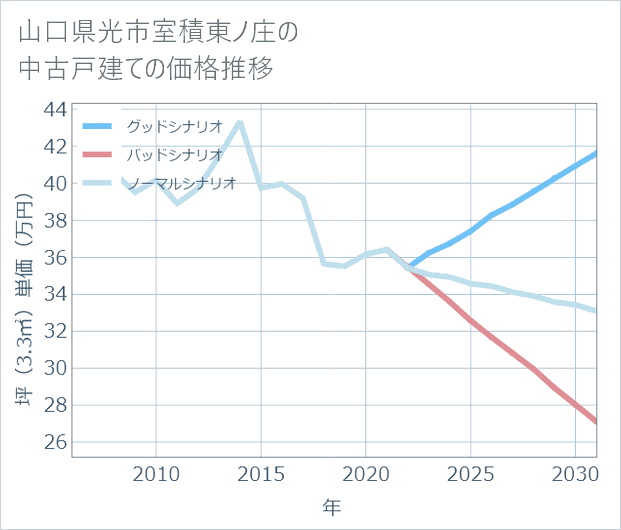 山口県光市室積東ノ庄の中古戸建て価格推移