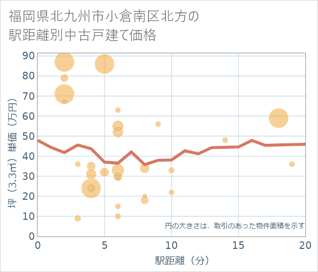 福岡県北九州市小倉南区北方の徒歩距離別の中古戸建て坪単価
