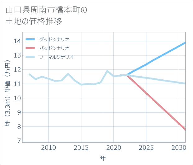 山口県周南市橋本町の土地価格推移