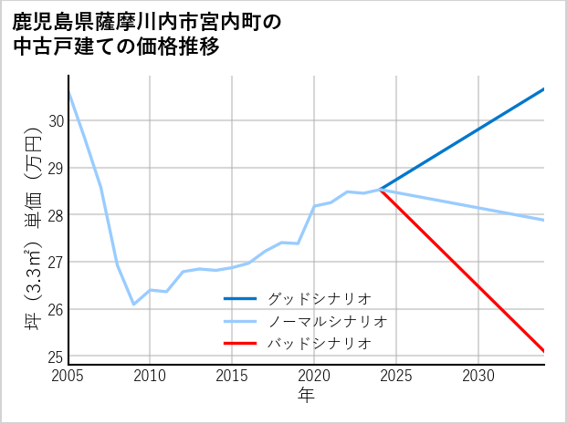 鹿児島県薩摩川内市宮内町の中古戸建て価格推移