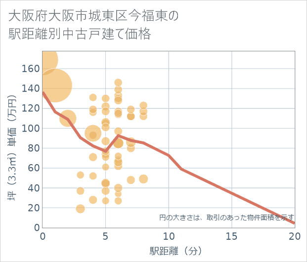 大阪府大阪市城東区今福東の徒歩距離別の中古戸建て坪単価