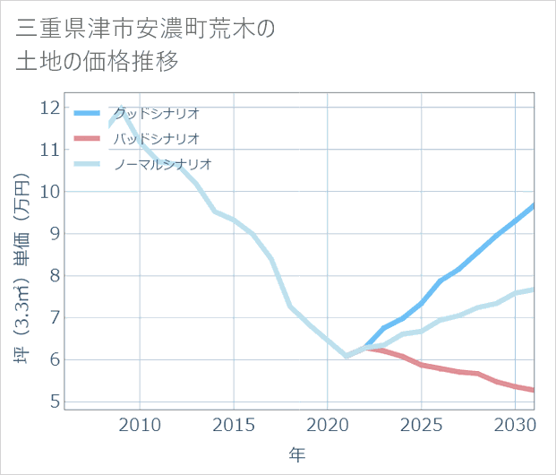 三重県津市安濃町荒木の土地価格推移